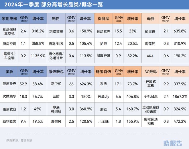 年哪些品类取得了高增长AG旗舰厅网站2024(图9)