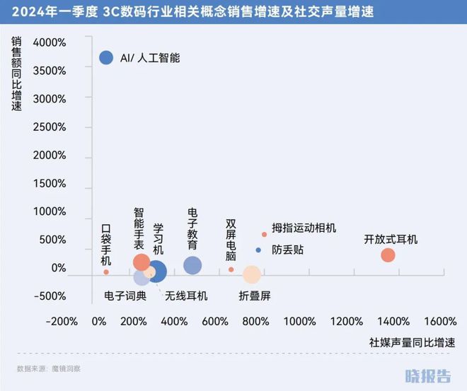 年哪些品类取得了高增长AG旗舰厅网站2024(图14)