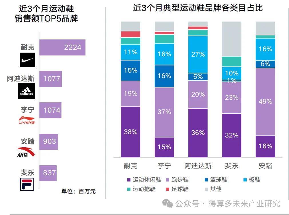 场现状及趋势（附60页报告）AG旗舰厅网站首页运动鞋市(图4)