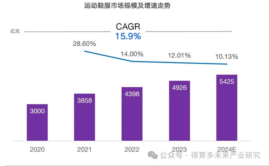 场现状及趋势（附60页报告）AG旗舰厅网站首页运动鞋市(图6)